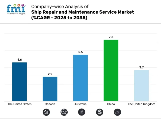 Country Wise Analysis  Of Ship Repair And Maintenance Service Market